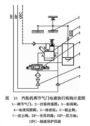 汽輪機調節氣門電液執行機構示意圖